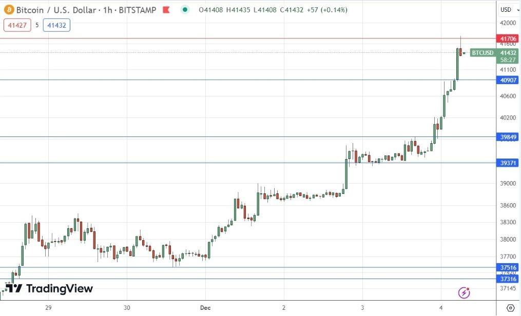 Gráfico de la Señal Forex BTC/USD 
